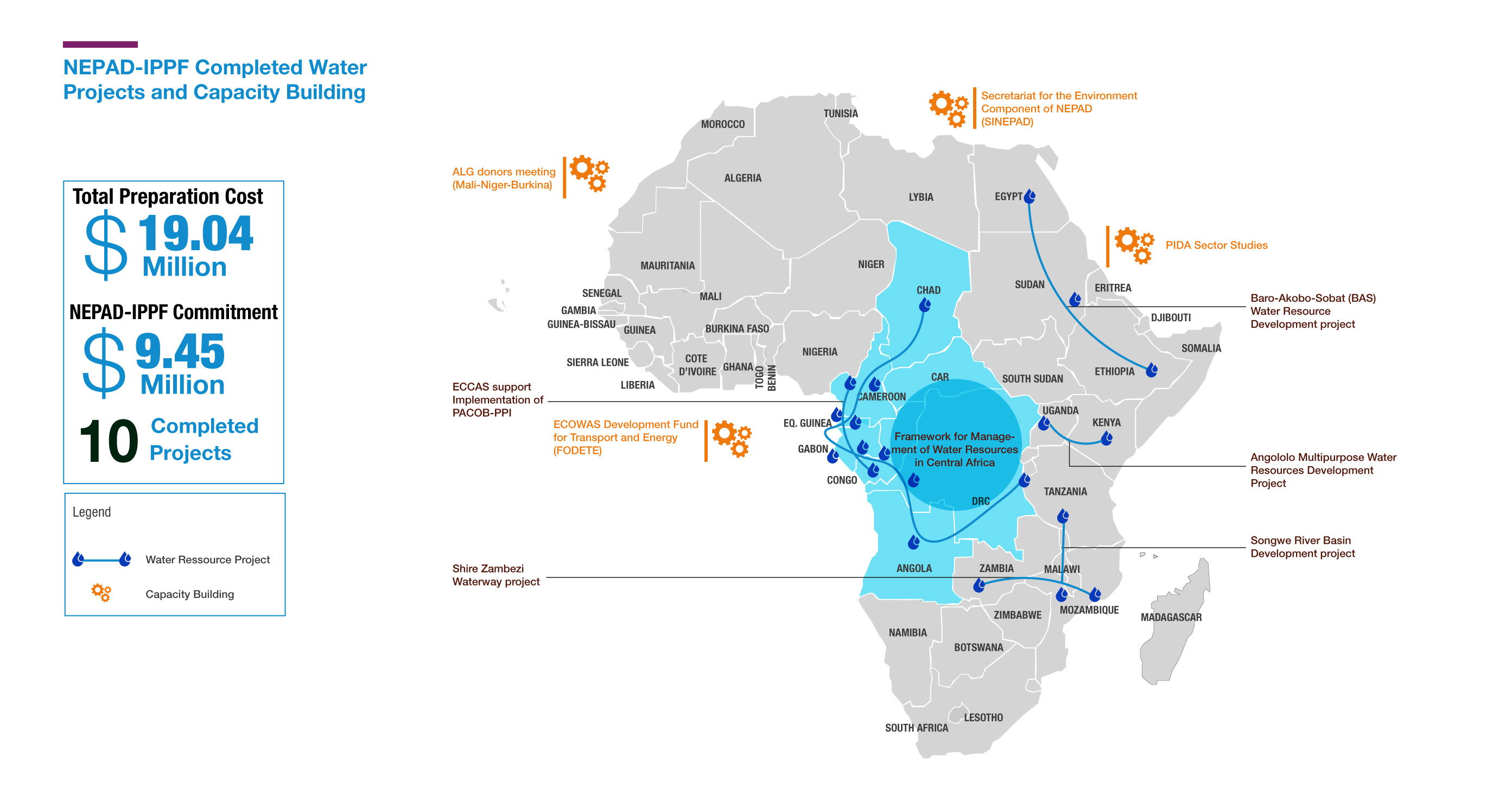 NEPAD-IPPF Completed Water Projects