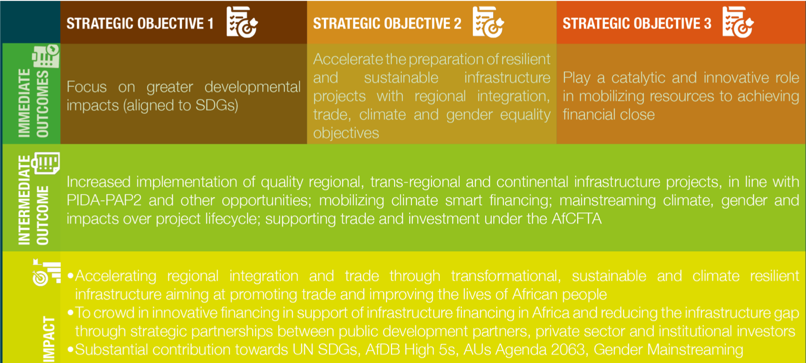 Strategic Objectives